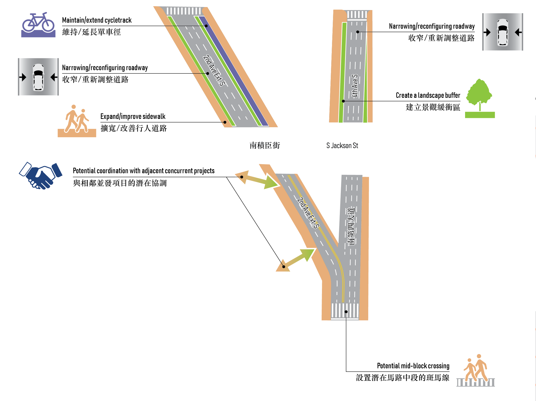 Illustration showing the street adjustment option for 2nd Avenue Extension South and 4th Avenue South, which focuses on widening sidewalks, tree plantings, and improved pedestrian infrastructure in the focus area. The illustration shows an orange buffer all along 2nd Avenue Extension South and 4th Avenue to show proposed sidewalk widening. The focus area also shows a blue shading on the east side of 2nd Avenue Extension South north of South Jackson Street to illustrate an extended bike path to increase bike access from downtown to King Street Station. The improvement also proposes creating a landscape buffer on both sides of 2nd Avenue Extension and 4th Avenue north of Jackson, as well as potential coordination with concurrent projects with the City of Seattle and King County in the focus area.